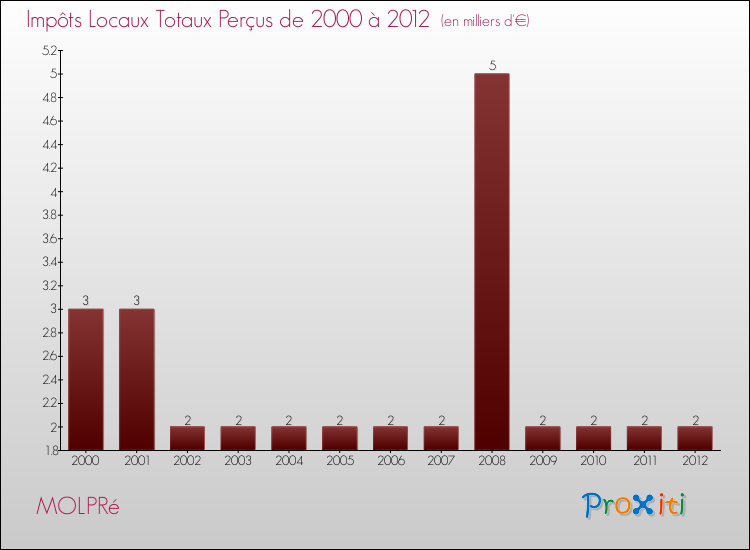 Evolution des Impôts Locaux pour la commune de MOLPRé de 2000 à 2012 Evolution des Impôts Locaux pour MOLPRé de 2000 à 2012