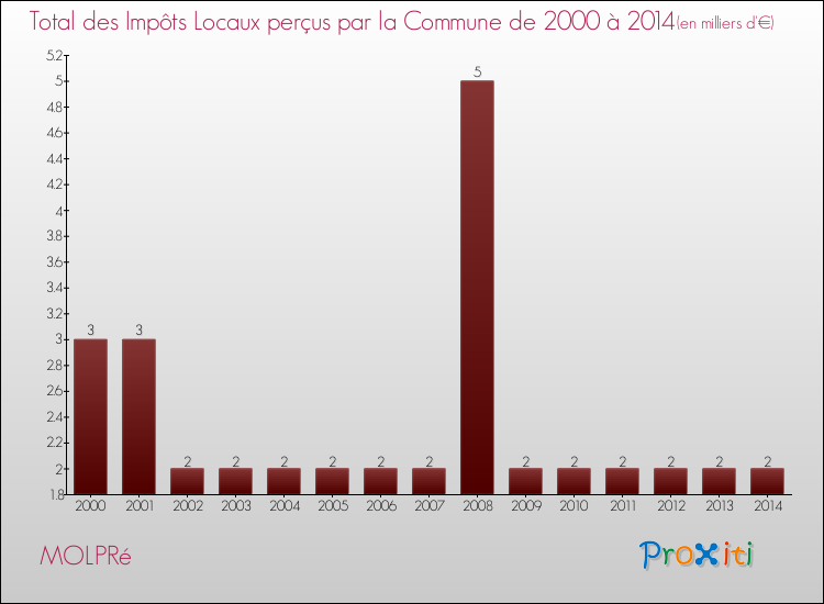 Evolution des Impôts Locaux pour la commune de MOLPRé de 2000 à 2014 Evolution des Impôts Locaux pour MOLPRé de 2000 à 2014