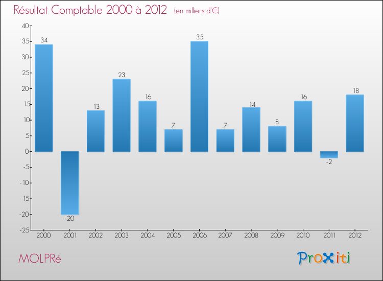 Evolution du résultat comptable pour la commune de MOLPRé de 2000 à 2012 Evolution du résultat comptable pour MOLPRé de 2000 à 2012