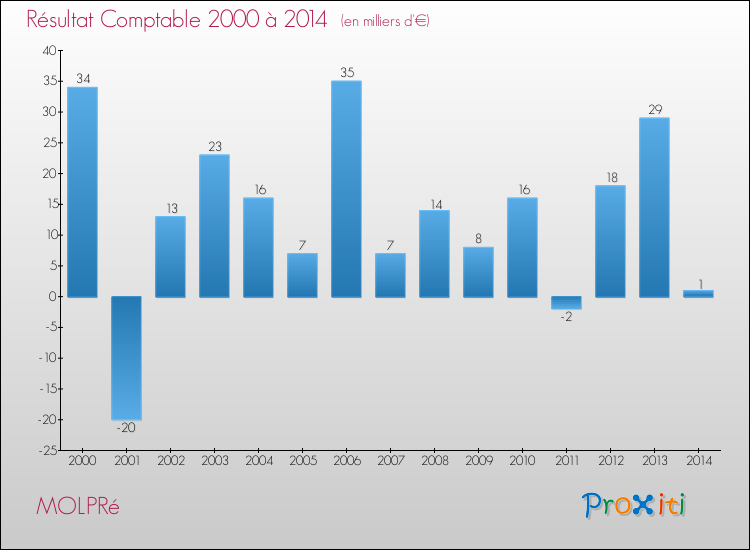 Evolution du résultat comptable pour la commune de MOLPRé de 2000 à 2014 Evolution du résultat comptable pour MOLPRé de 2000 à 2014