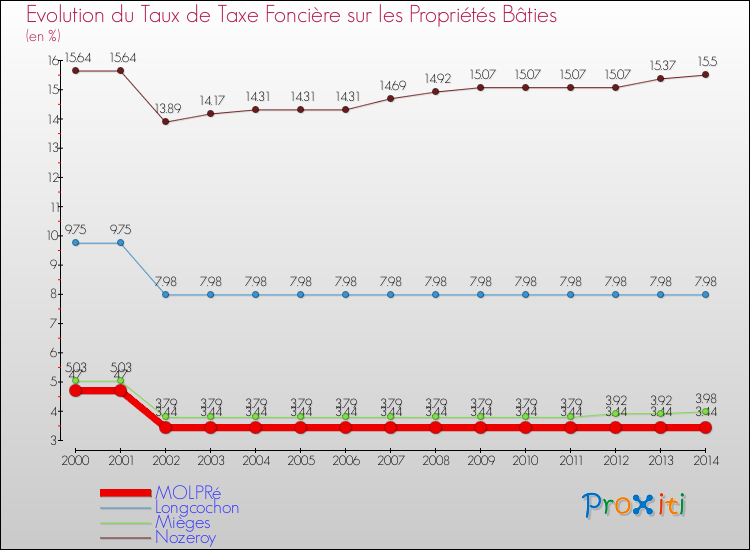 Evolution du taux de la taxe foncière sur le bati pour MOLPRé et les communes proches de 2000 à 2014 Comparaison des taux de taxe foncière sur le bati pour MOLPRé et les communes voisines de 2000 à 2014