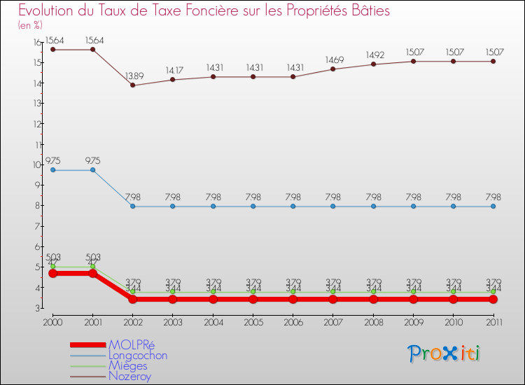 Evolution du taux de la taxe foncière sur le bati pour MOLPRé et les communes proches Comparaison des taux de taxe foncière sur le bati pour MOLPRé et les communes voisines