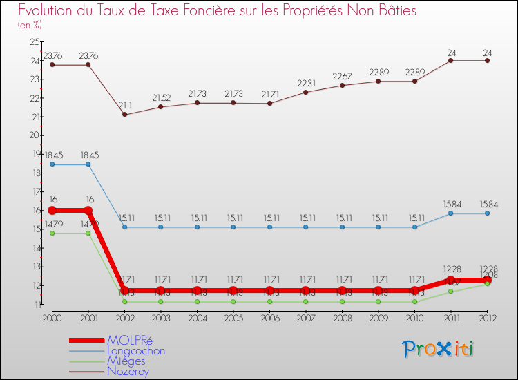 Evolution du taux de la taxe foncière sur les immeubles et terrains non batis pour MOLPRé et les communes proches de 2000 à 2012 Comparaison des taux de la taxe foncière sur les immeubles et terrains non batis pour MOLPRé et les communes voisines de 2000 à 2012