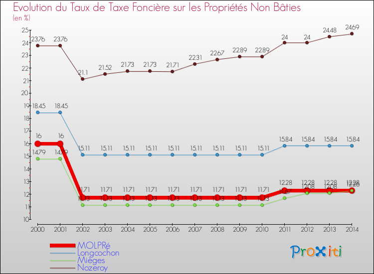 Evolution du taux de la taxe foncière sur les immeubles et terrains non batis pour MOLPRé et les communes proches de 2000 à 2014 Comparaison des taux de la taxe foncière sur les immeubles et terrains non batis pour MOLPRé et les communes voisines de 2000 à 2014