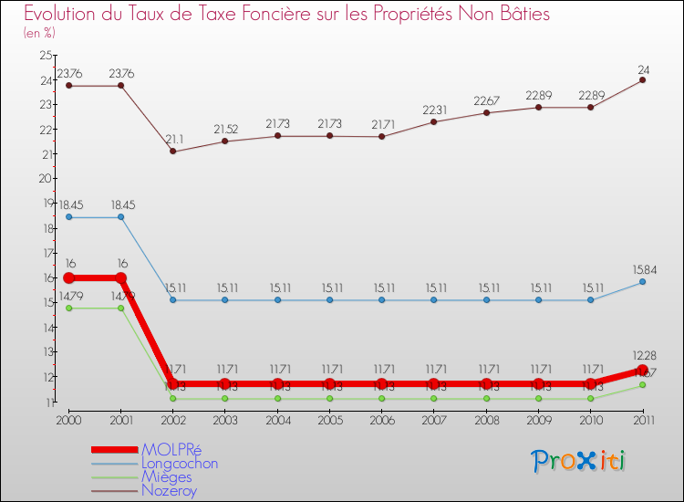 Evolution du taux de la taxe foncière sur les immeubles et terrains non batis pour MOLPRé et les communes proches Comparaison des taux de la taxe foncière sur les immeubles et terrains non batis pour MOLPRé et les communes voisines