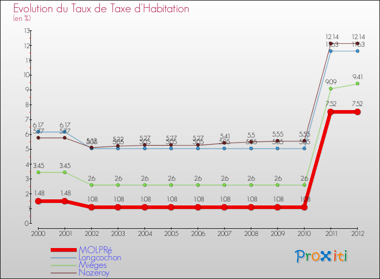 Evolution du taux de la taxe d'habitation pour MOLPRé et les communes proches Comparaison des taux de la taxe d'habitation pour MOLPRé et les communes voisines
