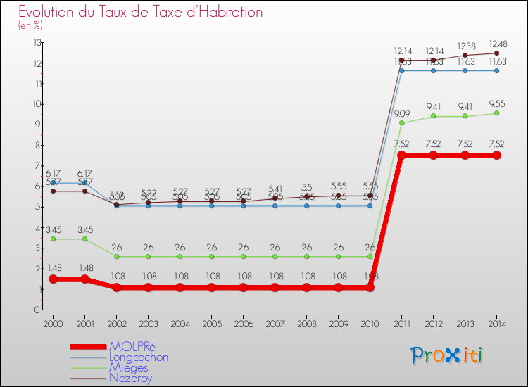 Evolution du taux de la taxe d'habitation pour MOLPRé et les communes proches de 2000 à 2014 Comparaison des taux de la taxe d'habitation pour MOLPRé et les communes voisines de 2000 à 2014