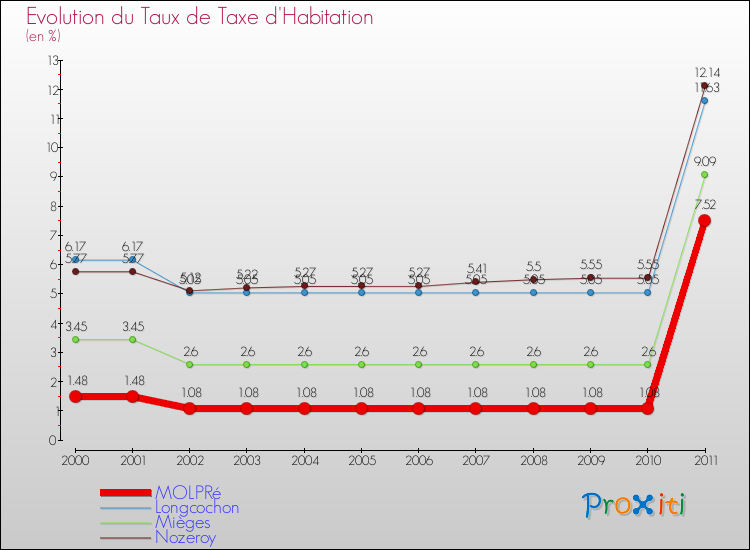 Evolution du taux de la taxe d'habitation pour MOLPRé et les communes proches Comparaison des taux de la taxe d'habitation pour MOLPRé et les communes voisines