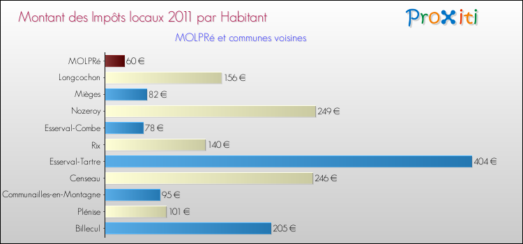 Montant des impôts locaux par Habitant pour MOLPRé et les communes proches Comparaison des impôts locaux par habitant pour MOLPRé et les communes voisines