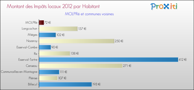 Montant des impôts locaux par Habitant pour MOLPRé et les communes proches Comparaison des impôts locaux par habitant pour MOLPRé et les communes voisines