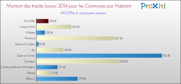 Montant des impôts locaux par Habitant pour MOLPRé et les communes proches en 2014 Comparaison des impôts locaux par habitant pour MOLPRé et les communes voisines en 2014