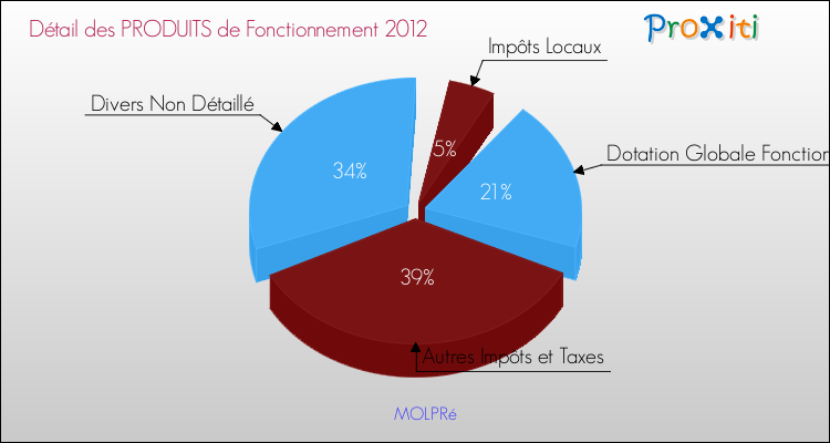 Décomposition du Budget de Fonctionnement 2012 de la commune de MOLPRé Budget de Fonctionnement 2012 pour la commune de MOLPRé