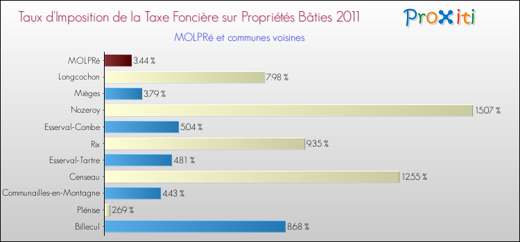 Taux d'imposition de la taxe foncière sur le bati 2011 pour MOLPRé et les communes proches Comparaison des taux d'imposition de la taxe foncière sur le bati 2011 pour MOLPRé et les communes voisines