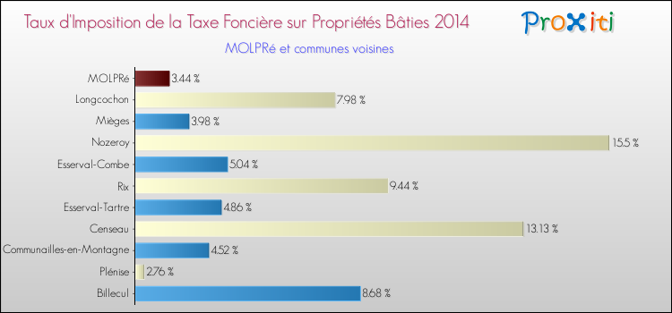 Taux d'imposition de la taxe foncière sur le bati 2014 pour MOLPRé et les communes proches Comparaison des taux d'imposition de la taxe foncière sur le bati 2014 pour MOLPRé et les communes voisines