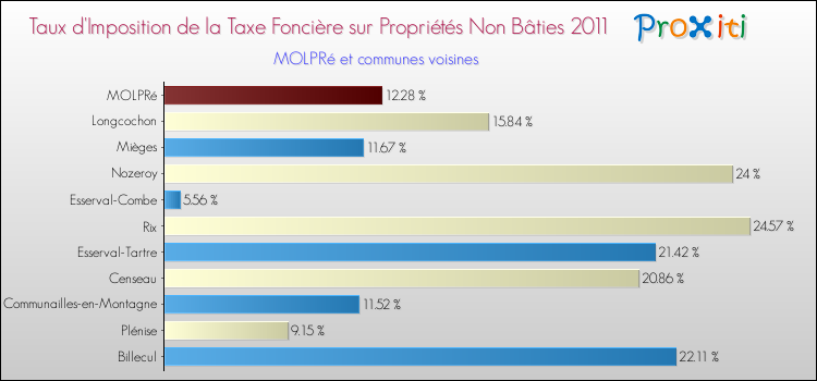 Taux d'imposition de la taxe foncière sur les immeubles et terrains non batis 2011 pour MOLPRé et les communes proches Comparaison des taux d'imposition de la taxe foncière sur les immeubles et terrains non batis 2011 pour MOLPRé et les communes voisines