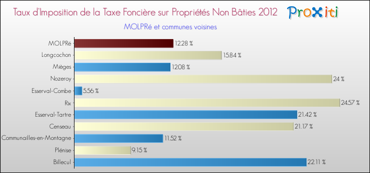 Taux d'imposition de la taxe foncière sur les immeubles et terrains non batis 2012 pour MOLPRé et les communes proches Comparaison des taux d'imposition de la taxe foncière sur les immeubles et terrains non batis 2012 pour MOLPRé et les communes voisines