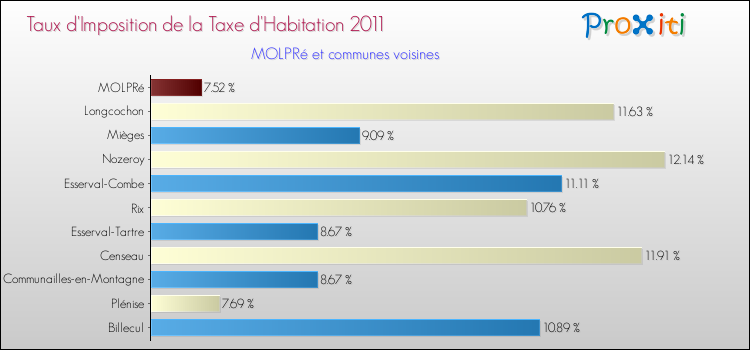 Taux d'imposition de la taxe d'habitation 2011 pour MOLPRé et les communes proches Comparaison des taux d'imposition de la taxe d'habitation 2011 pour MOLPRé et les communes voisines