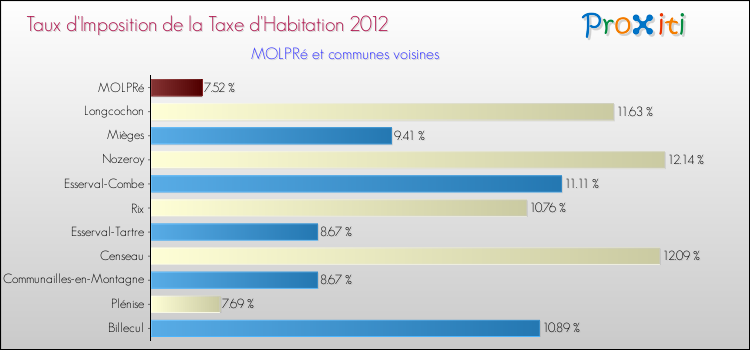 Taux d'imposition de la taxe d'habitation 2012 pour MOLPRé et les communes proches Comparaison des taux d'imposition de la taxe d'habitation 2012 pour MOLPRé et les communes voisines