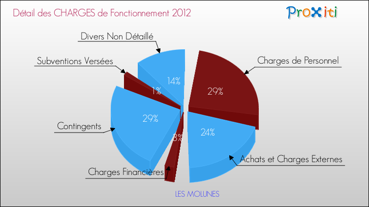 Décomposition des Charges de Fonctionnement 2012 de la commune de LES MOLUNES Charges de Fonctionnement 2012 pour la commune de LES MOLUNES