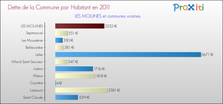 Dette par habitant de la commune en 2011 pour LES MOLUNES et les communes proches Comparaison de la dette par habitant de la commune en 2011 pour LES MOLUNES et les communes voisines