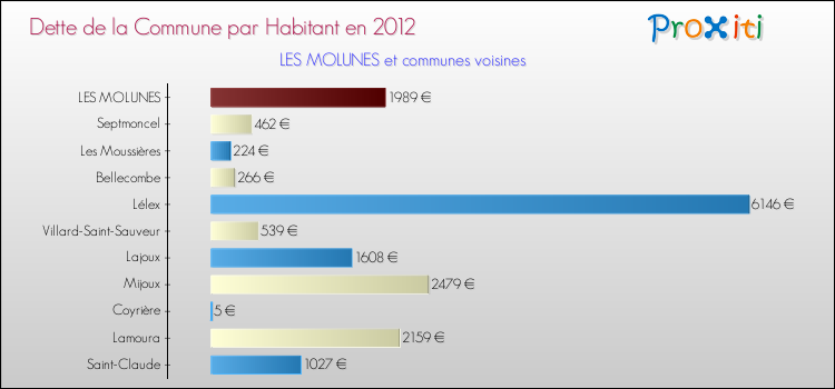 Dette par habitant de la commune en 2012 pour LES MOLUNES et les communes proches Comparaison de la dette par habitant de la commune en 2012 pour LES MOLUNES et les communes voisines