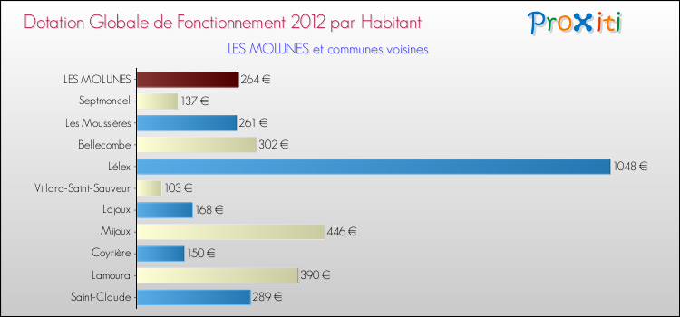 Montant des dotations globales de fonctionnement DGF par Habitant pour LES MOLUNES et les communes proches Comparaison des des dotations globales de fonctionnement DGF par habitant pour LES MOLUNES et les communes voisines