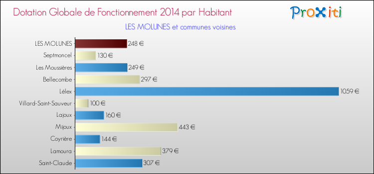 Montant des dotations globales de fonctionnement DGF par Habitant pour LES MOLUNES et les communes proches en 2014. Comparaison des des dotations globales de fonctionnement DGF par habitant pour LES MOLUNES et les communes voisines en 2014.