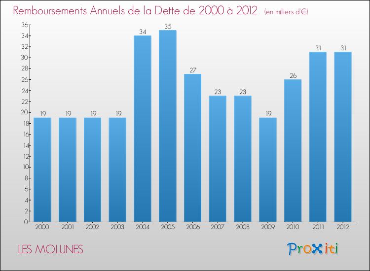 Evolution de l'annuité de la dette pour la commune de LES MOLUNES de 2000 à 2012 Annuités de la dette pour LES MOLUNES de 2000 à 2012