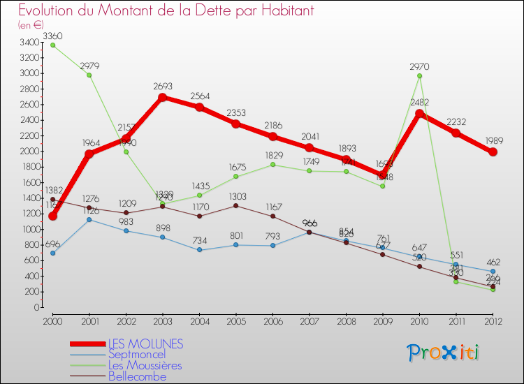 Evolution de la dette par habitant pour la commune de LES MOLUNES et les communes proches de 2000 à 2012 Comparaison de la dette par habitant pour LES MOLUNES et les communes voisines de 2000 à 2012