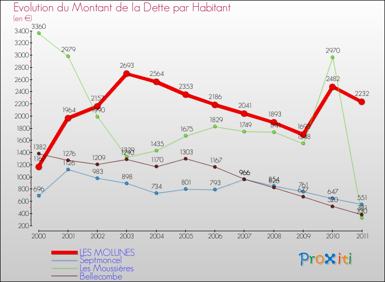 Evolution de la dette par habitant pour la commune de LES MOLUNES et les communes proches Comparaison de la dette par habitant pour LES MOLUNES et les communes voisines