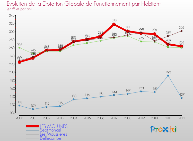 Evolution et montant de la dotation globale de fonctionnement par Habitant pour LES MOLUNES et les communes proches Comparaison des dotations globales de fonctionnement par habitant pour LES MOLUNES et les communes voisines