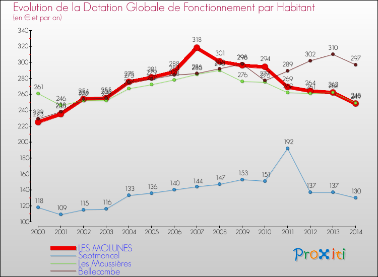 Evolution et montant de la dotation globale de fonctionnement par Habitant pour LES MOLUNES et les communes proches de 2000 à 2014. Comparaison des dotations globales de fonctionnement par habitant pour LES MOLUNES et les communes voisines de 2000 à 2014.