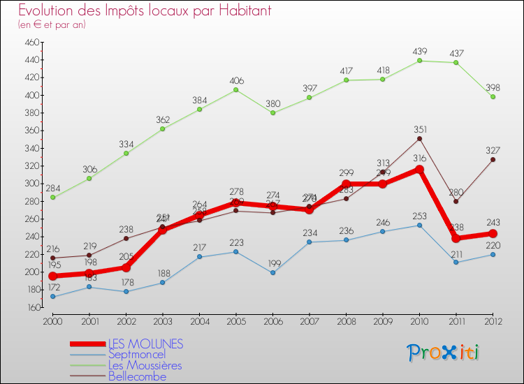 Evolution et montant des impôts locaux par Habitant pour LES MOLUNES et les communes proches Comparaison des impôts locaux par habitant pour LES MOLUNES et les communes voisines