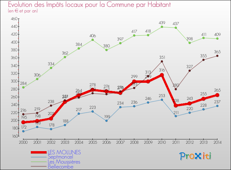 Evolution et montant des impôts locaux par Habitant pour LES MOLUNES et les communes proches de 2000 à 2014 Comparaison des impôts locaux par habitant pour LES MOLUNES et les communes voisines de 2000 à 2014