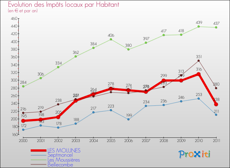 Evolution et montant des impôts locaux par Habitant pour LES MOLUNES et les communes proches Comparaison des impôts locaux par habitant pour LES MOLUNES et les communes voisines
