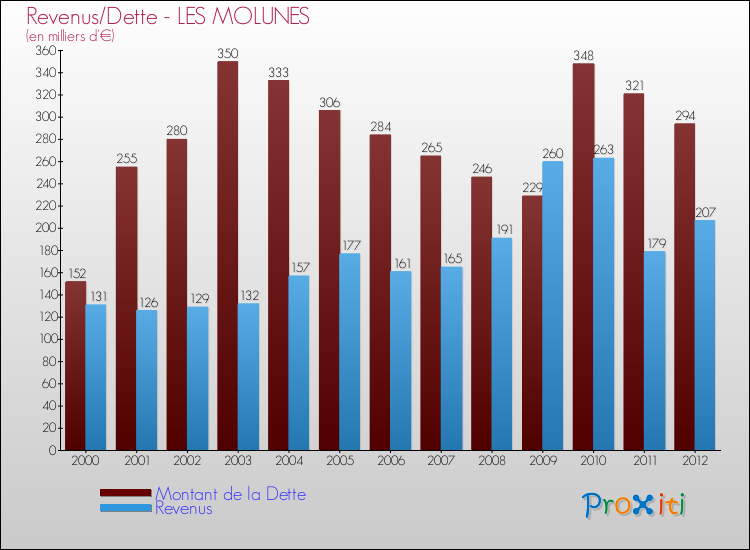 Evolution comparée de la dette et des revenus pour la commune de LES MOLUNES de 2000 à 2012 Comparaison de la dette et des revenus pour LES MOLUNES de 2000 à 2012