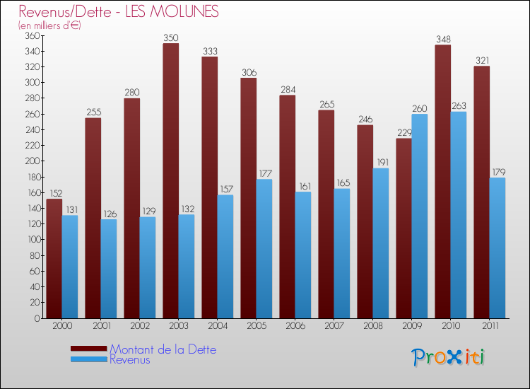 Evolution comparée de la dette et des revenus pour la commune de LES MOLUNES de 2000 à 2011 Comparaison de la dette et des revenus pour LES MOLUNES de 2000 à 2011