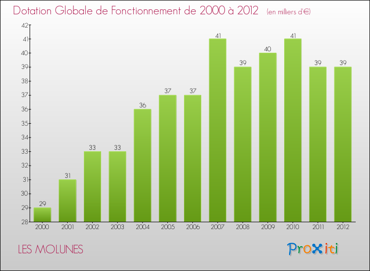 Evolution du montant de la Dotation Globale de Fonctionnement pour la commune de LES MOLUNES de 2000 à 2012 Evolution du montant de la Dotation Globale de Fonctionnement pour LES MOLUNES de 2000 à 2012