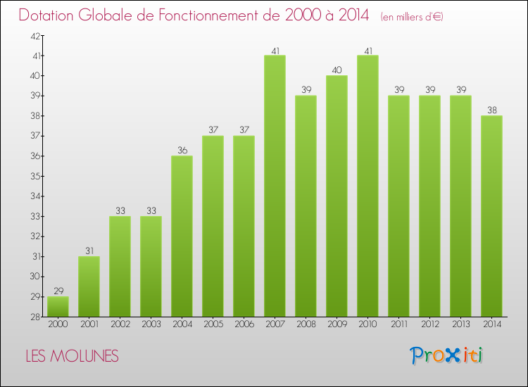 Evolution du montant de la Dotation Globale de Fonctionnement pour la commune de LES MOLUNES de 2000 à 2014 Evolution du montant de la Dotation Globale de Fonctionnement pour LES MOLUNES de 2000 à 2014