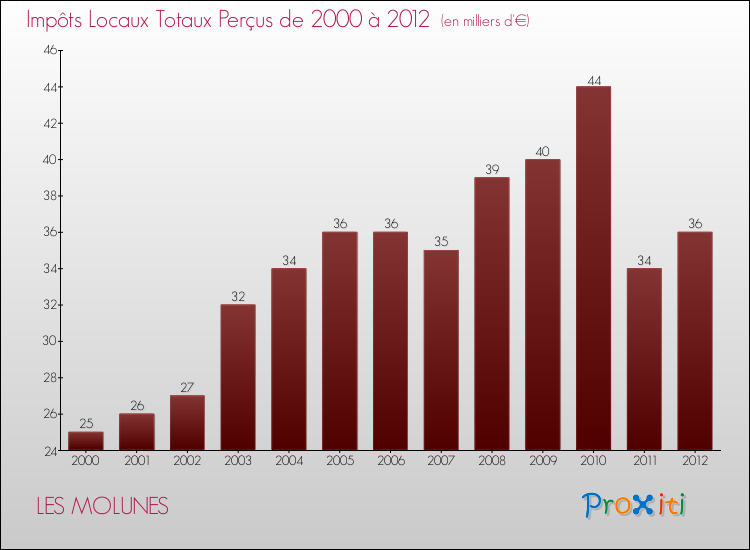 Evolution des Impôts Locaux pour la commune de LES MOLUNES de 2000 à 2012 Evolution des Impôts Locaux pour LES MOLUNES de 2000 à 2012