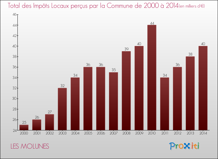 Evolution des Impôts Locaux pour la commune de LES MOLUNES de 2000 à 2014 Evolution des Impôts Locaux pour LES MOLUNES de 2000 à 2014
