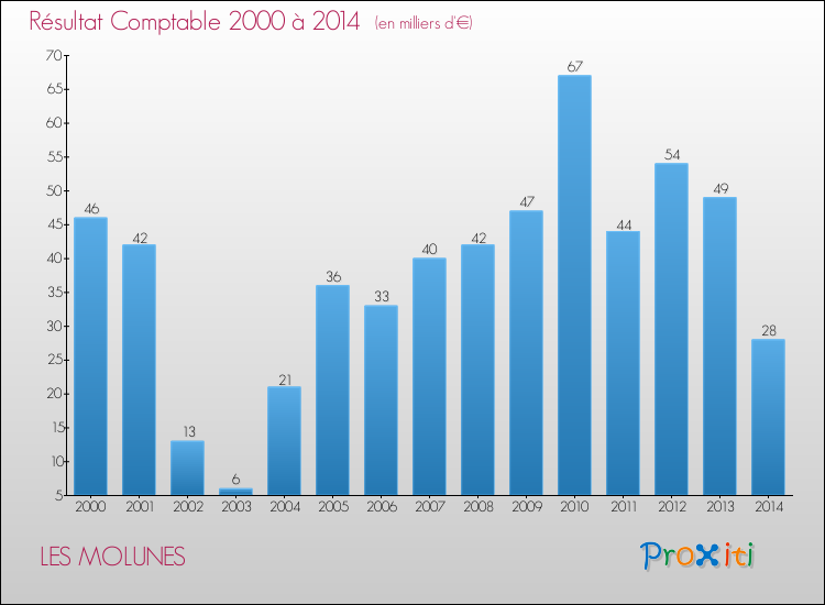 Evolution du résultat comptable pour la commune de LES MOLUNES de 2000 à 2014 Evolution du résultat comptable pour LES MOLUNES de 2000 à 2014