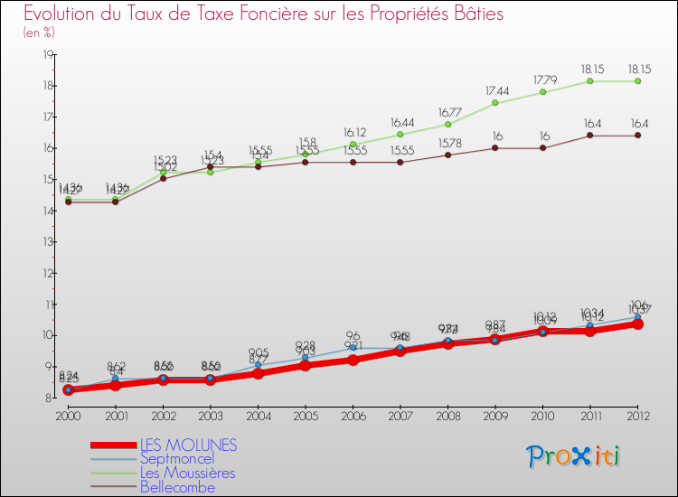 Evolution du taux de la taxe foncière sur le bati pour LES MOLUNES et les communes proches de 2000 à 2012 Comparaison des taux de taxe foncière sur le bati pour LES MOLUNES et les communes voisines de 2000 à 2012