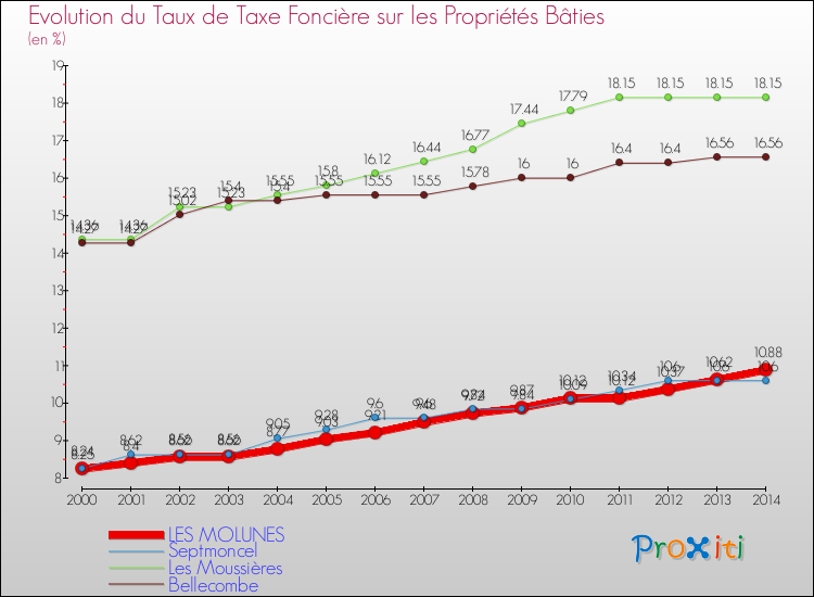 Evolution du taux de la taxe foncière sur le bati pour LES MOLUNES et les communes proches de 2000 à 2014 Comparaison des taux de taxe foncière sur le bati pour LES MOLUNES et les communes voisines de 2000 à 2014