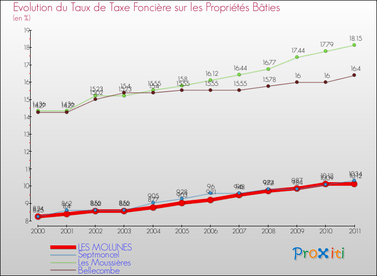 Evolution du taux de la taxe foncière sur le bati pour LES MOLUNES et les communes proches Comparaison des taux de taxe foncière sur le bati pour LES MOLUNES et les communes voisines