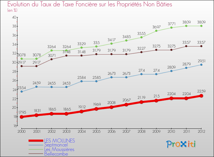 Evolution du taux de la taxe foncière sur les immeubles et terrains non batis pour LES MOLUNES et les communes proches de 2000 à 2012 Comparaison des taux de la taxe foncière sur les immeubles et terrains non batis pour LES MOLUNES et les communes voisines de 2000 à 2012