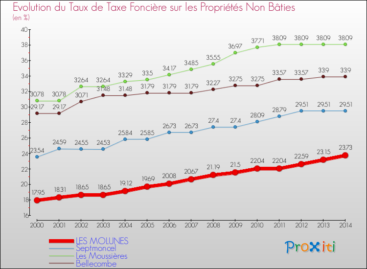 Evolution du taux de la taxe foncière sur les immeubles et terrains non batis pour LES MOLUNES et les communes proches de 2000 à 2014 Comparaison des taux de la taxe foncière sur les immeubles et terrains non batis pour LES MOLUNES et les communes voisines de 2000 à 2014