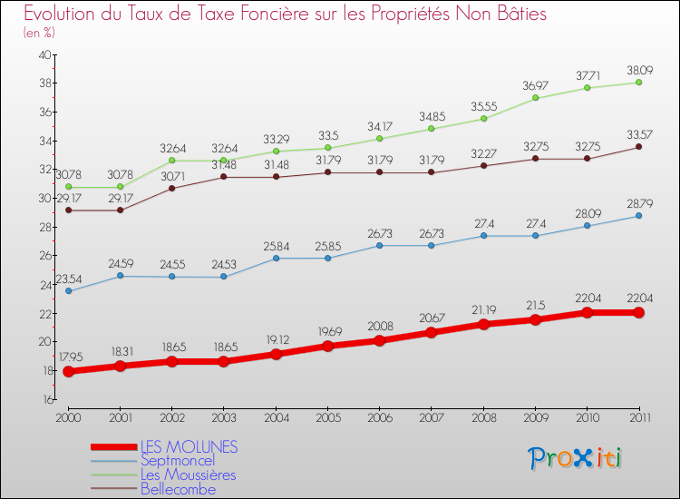 Evolution du taux de la taxe foncière sur les immeubles et terrains non batis pour LES MOLUNES et les communes proches Comparaison des taux de la taxe foncière sur les immeubles et terrains non batis pour LES MOLUNES et les communes voisines