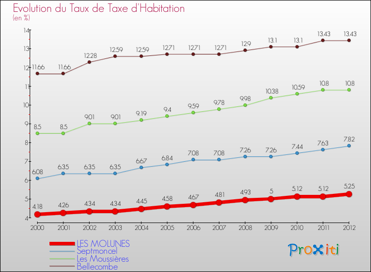 Evolution du taux de la taxe d'habitation pour LES MOLUNES et les communes proches Comparaison des taux de la taxe d'habitation pour LES MOLUNES et les communes voisines