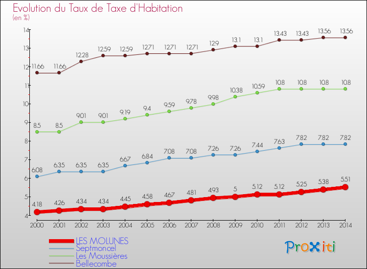 Evolution du taux de la taxe d'habitation pour LES MOLUNES et les communes proches de 2000 à 2014 Comparaison des taux de la taxe d'habitation pour LES MOLUNES et les communes voisines de 2000 à 2014